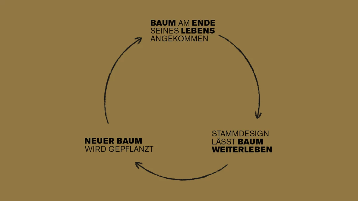 Stammdesign Kreislauf